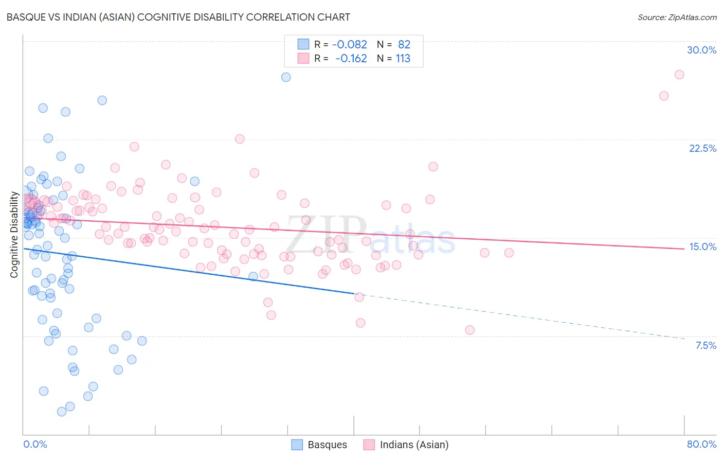 Basque vs Indian (Asian) Cognitive Disability