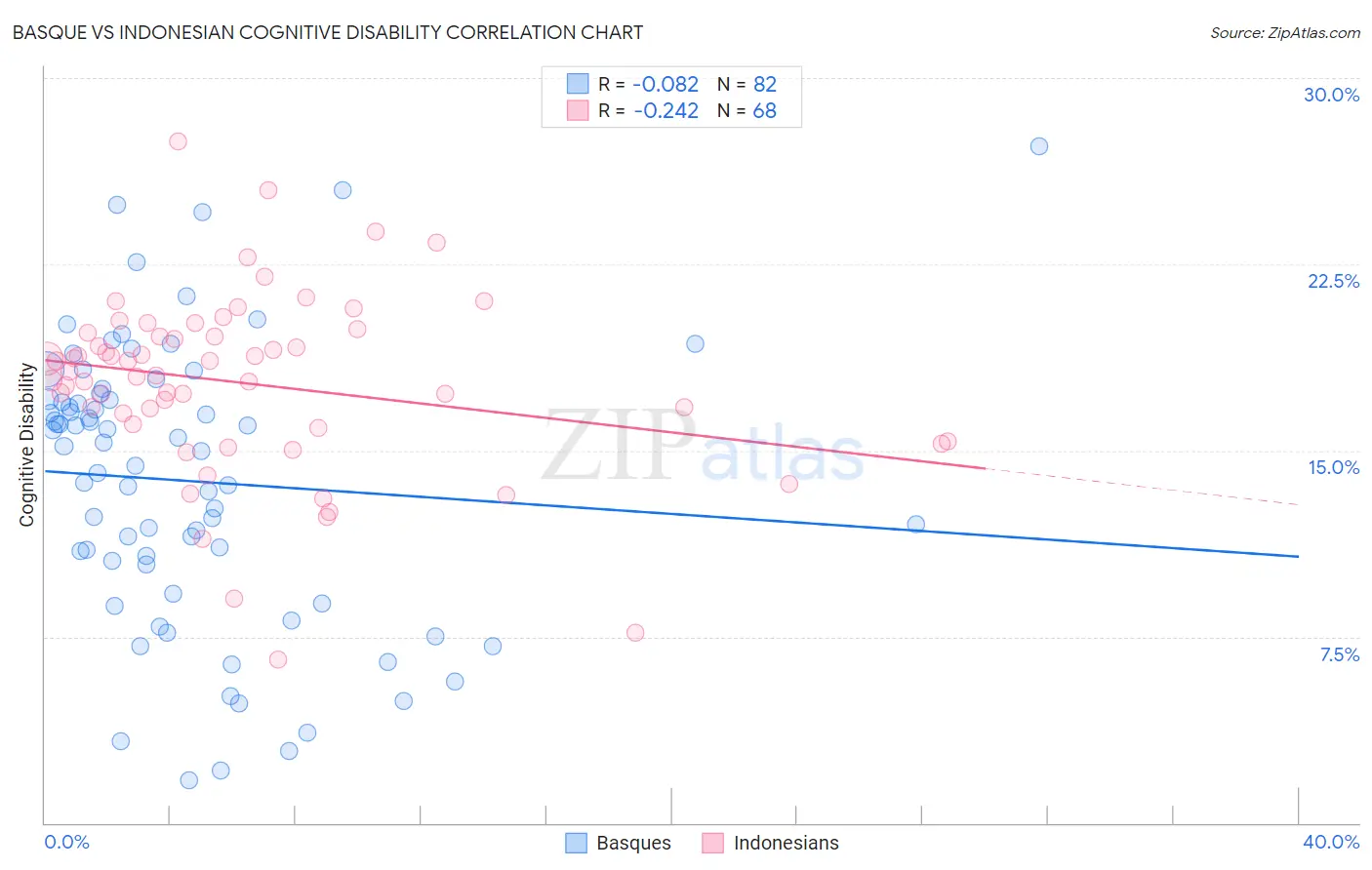 Basque vs Indonesian Cognitive Disability