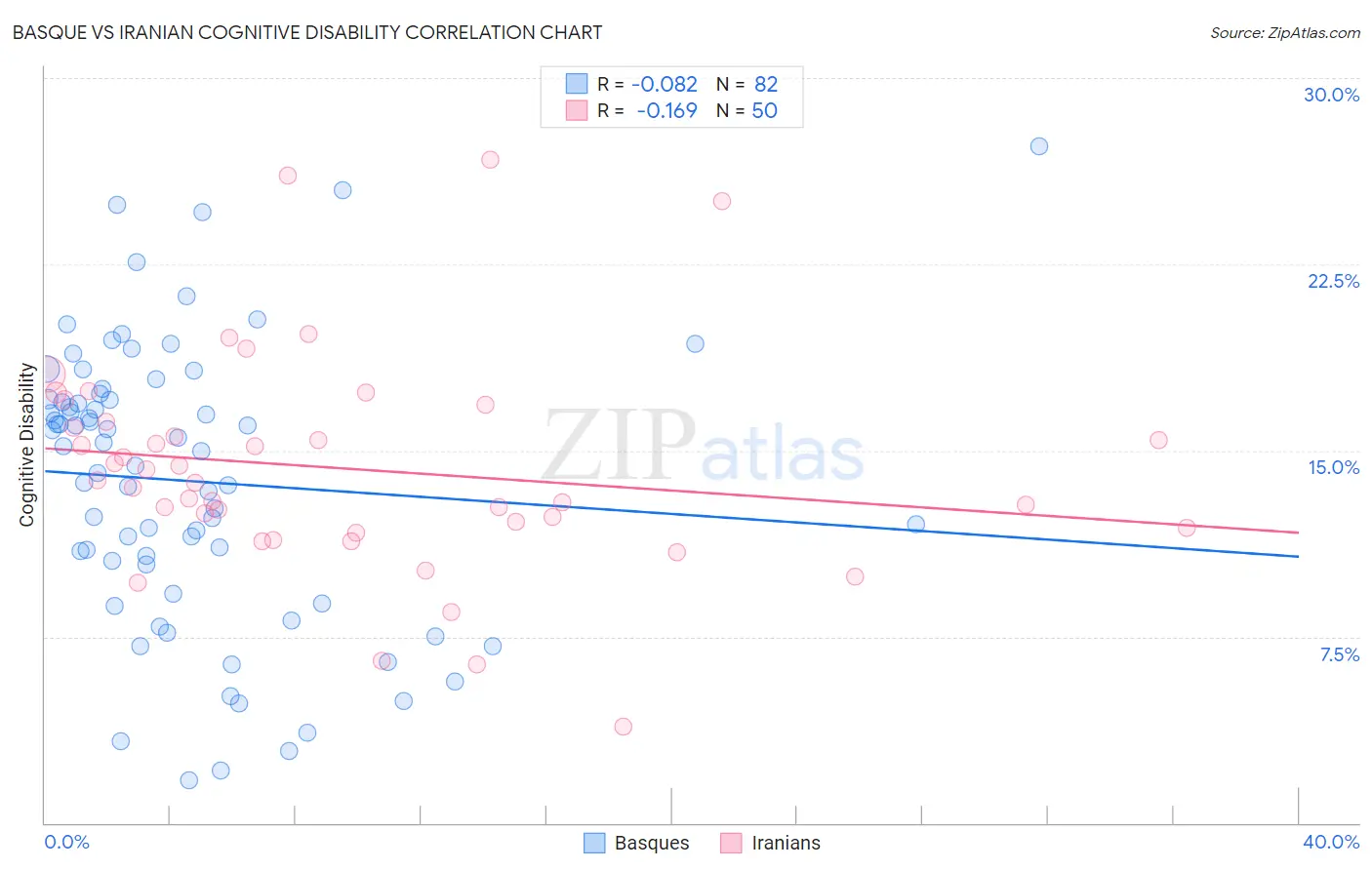 Basque vs Iranian Cognitive Disability