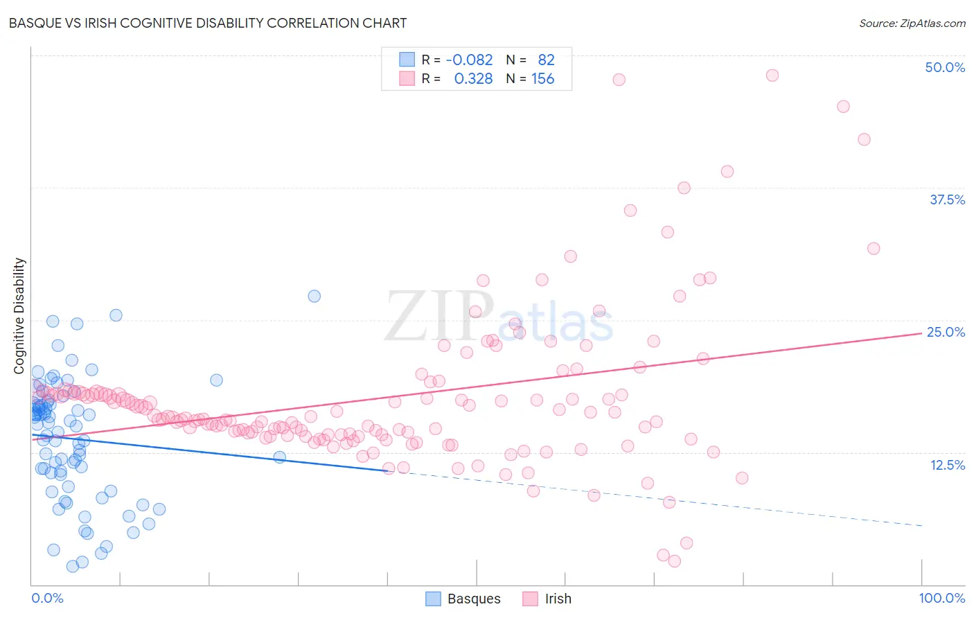 Basque vs Irish Cognitive Disability