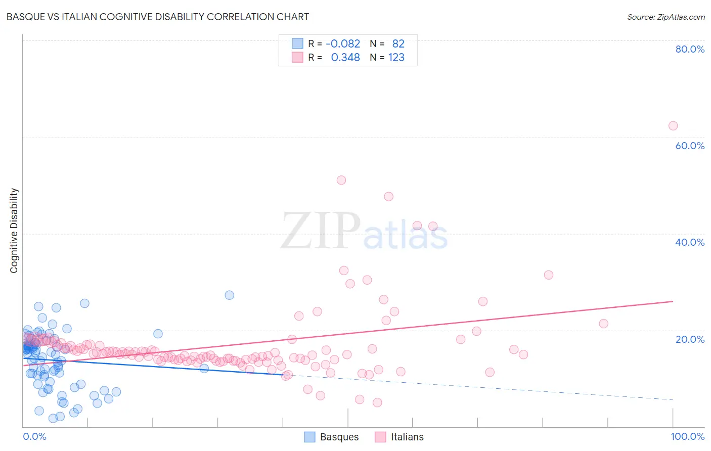 Basque vs Italian Cognitive Disability