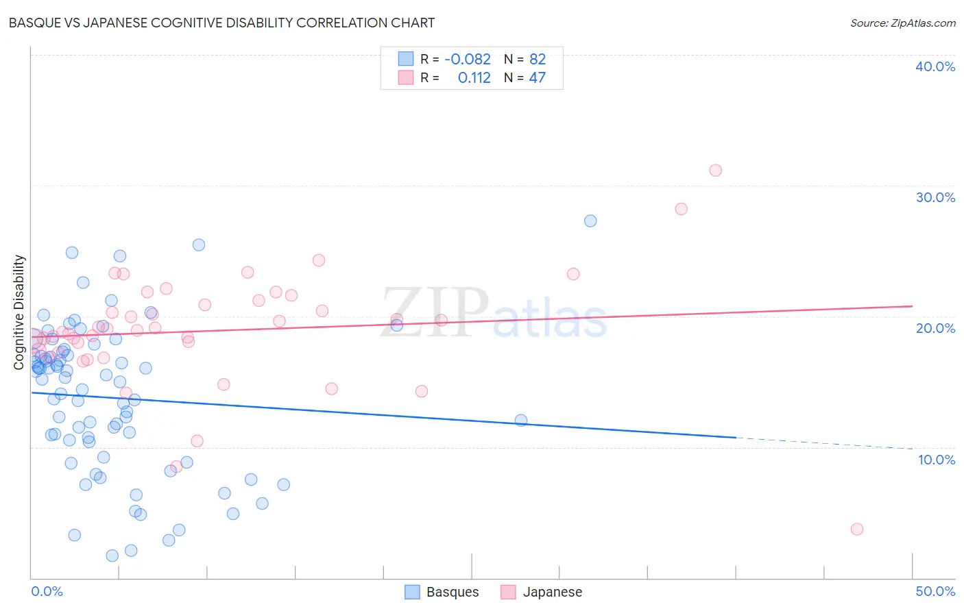 Basque vs Japanese Cognitive Disability