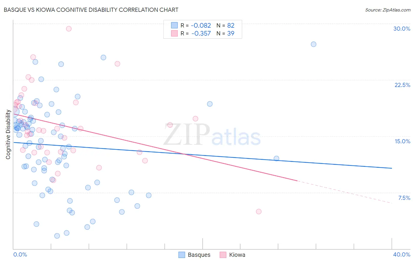 Basque vs Kiowa Cognitive Disability