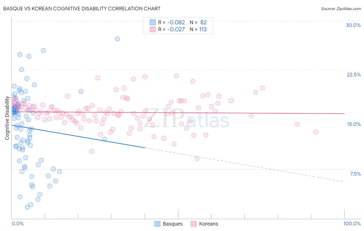 Basque vs Korean Cognitive Disability