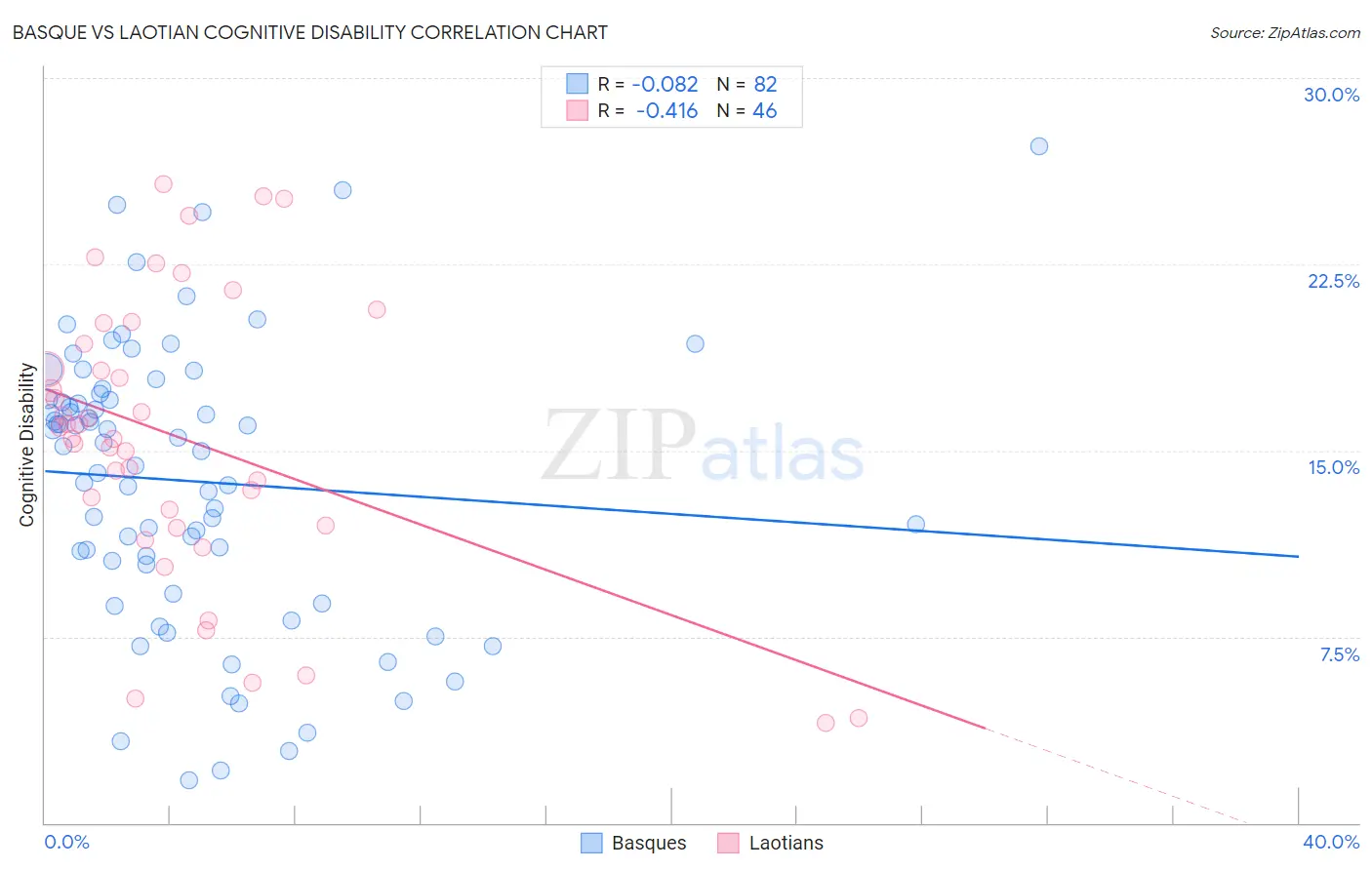 Basque vs Laotian Cognitive Disability