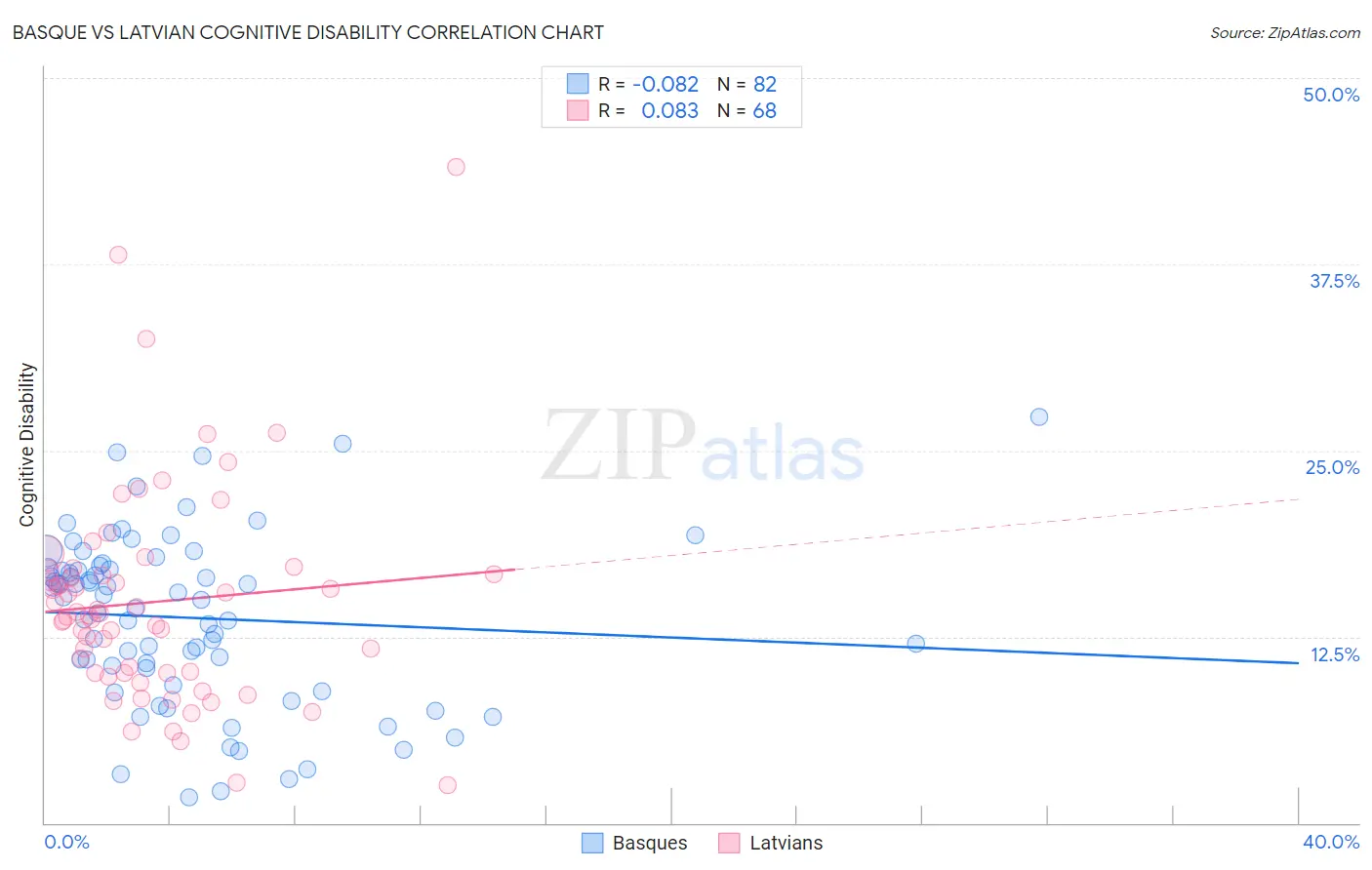 Basque vs Latvian Cognitive Disability