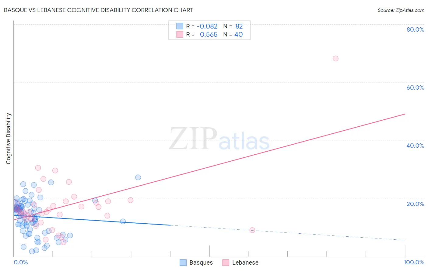 Basque vs Lebanese Cognitive Disability