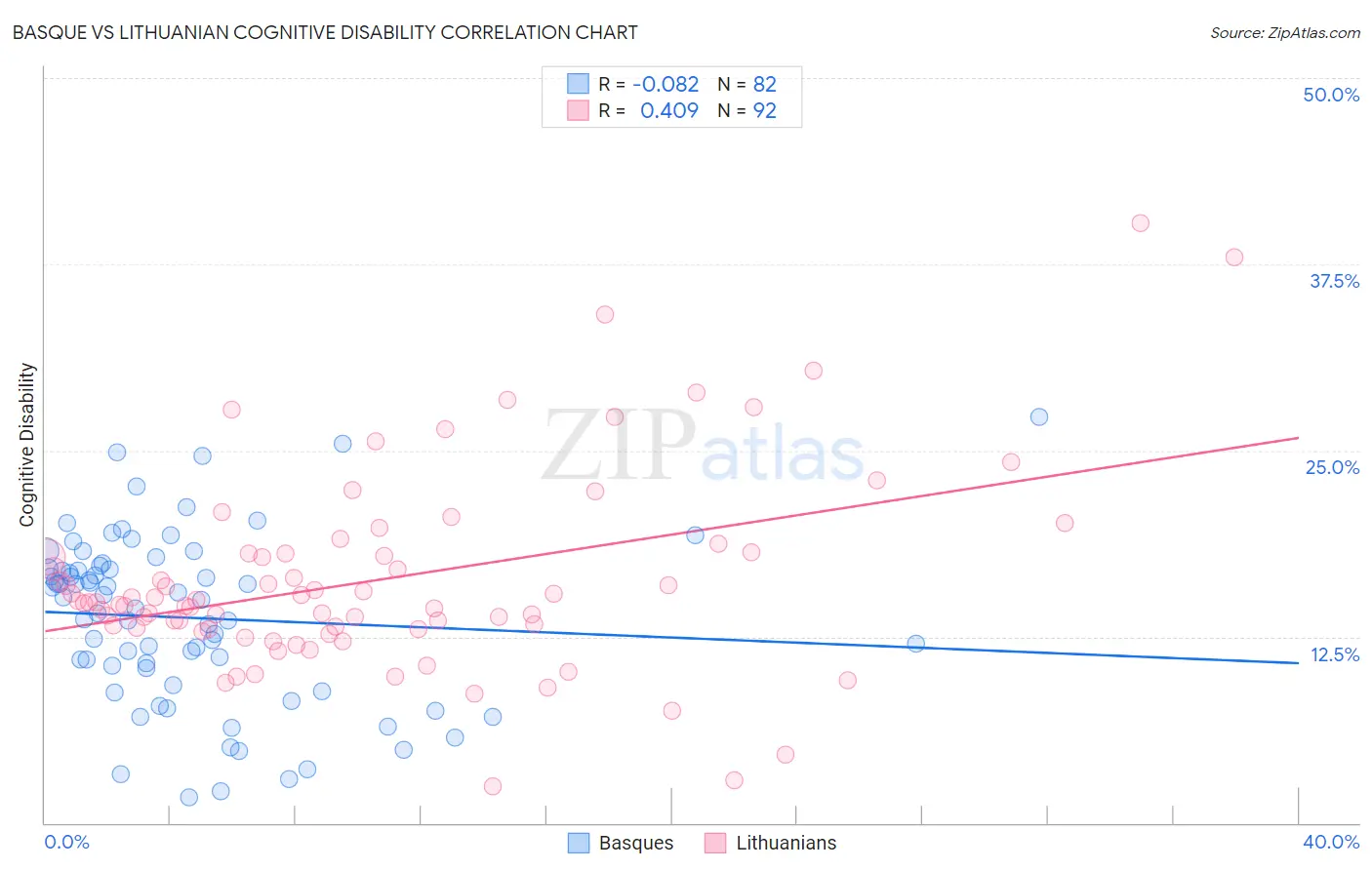 Basque vs Lithuanian Cognitive Disability