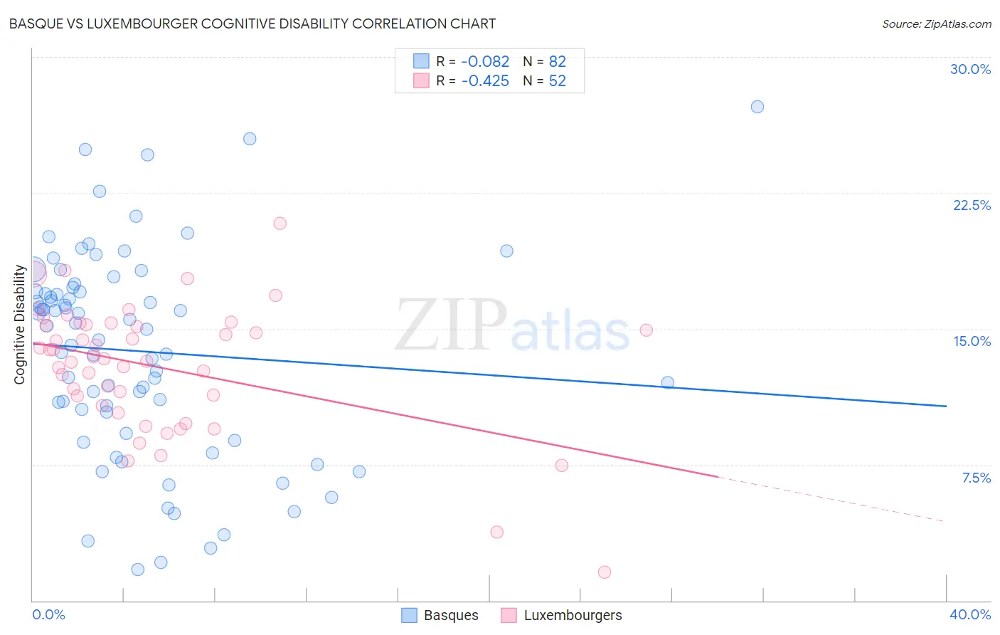 Basque vs Luxembourger Cognitive Disability