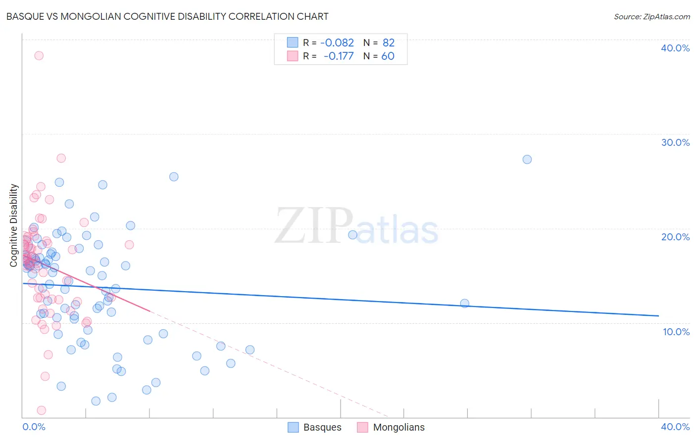 Basque vs Mongolian Cognitive Disability