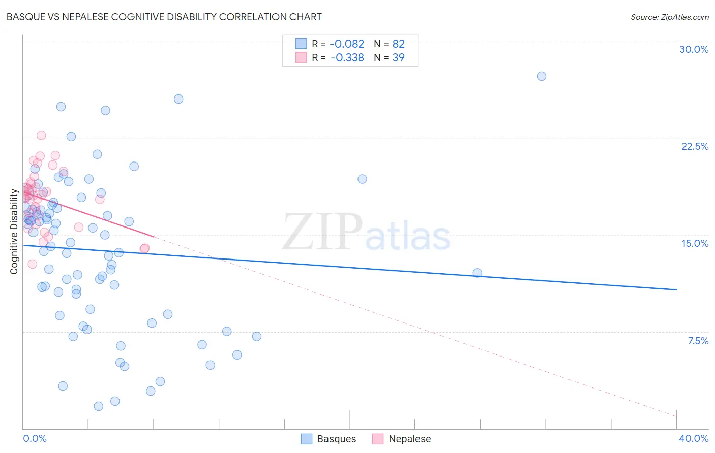 Basque vs Nepalese Cognitive Disability