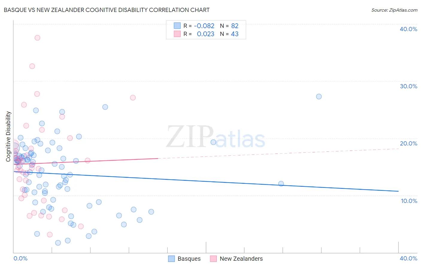 Basque vs New Zealander Cognitive Disability
