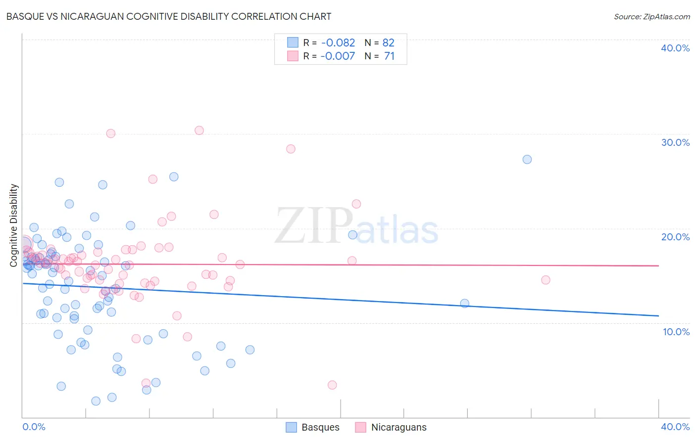 Basque vs Nicaraguan Cognitive Disability
