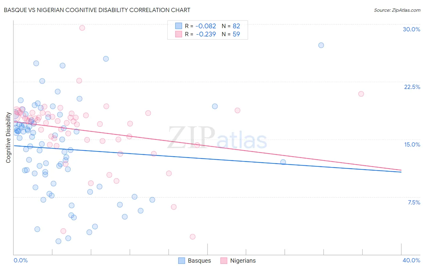 Basque vs Nigerian Cognitive Disability