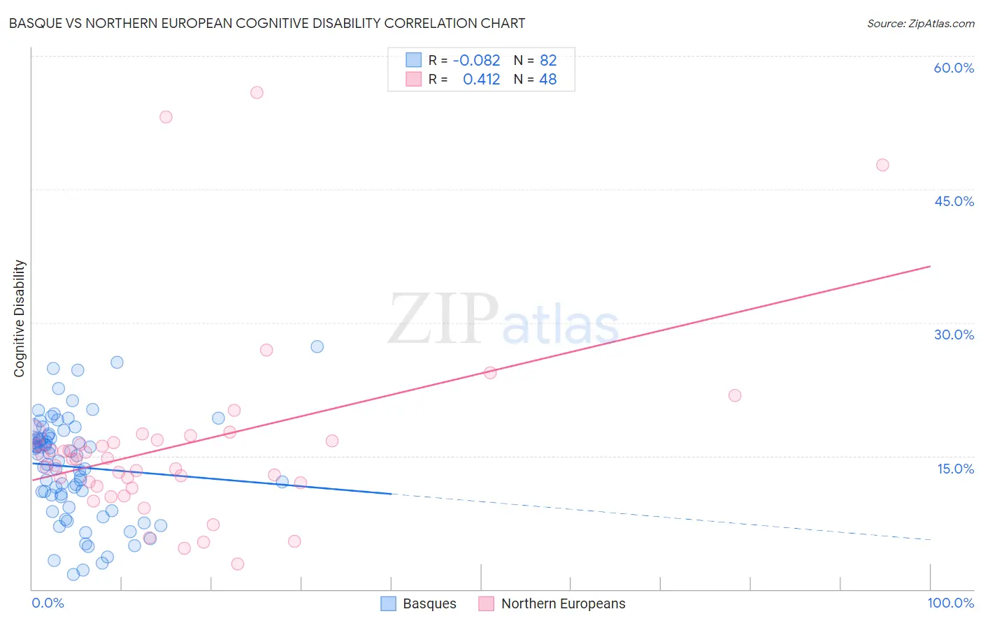 Basque vs Northern European Cognitive Disability