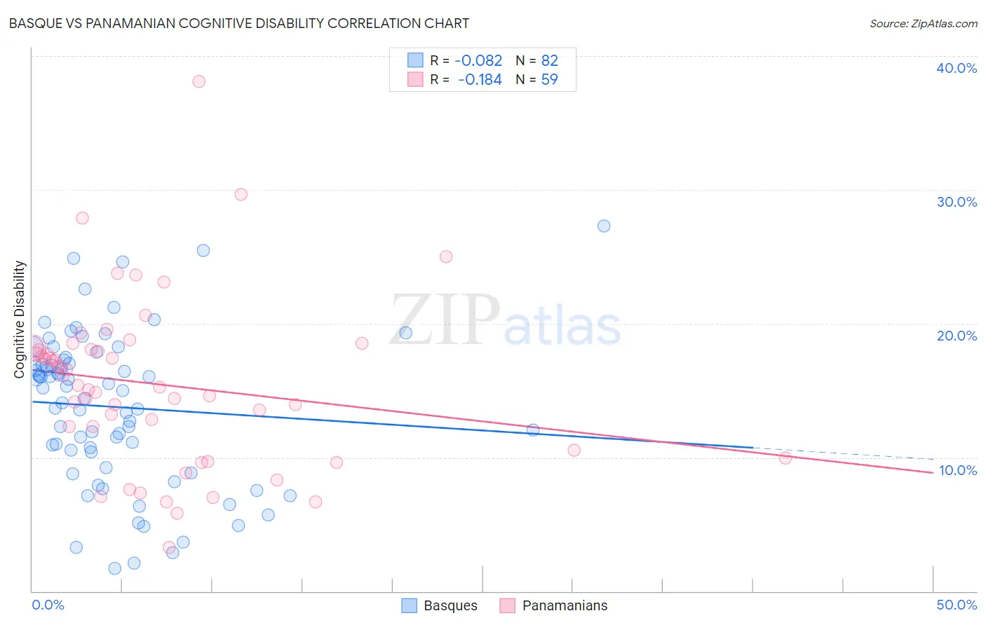 Basque vs Panamanian Cognitive Disability