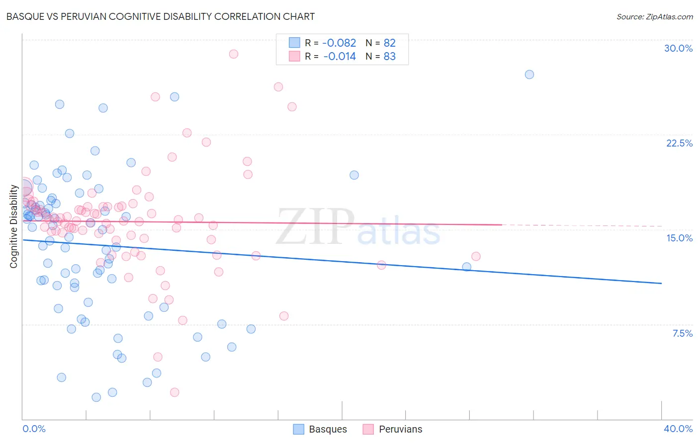 Basque vs Peruvian Cognitive Disability