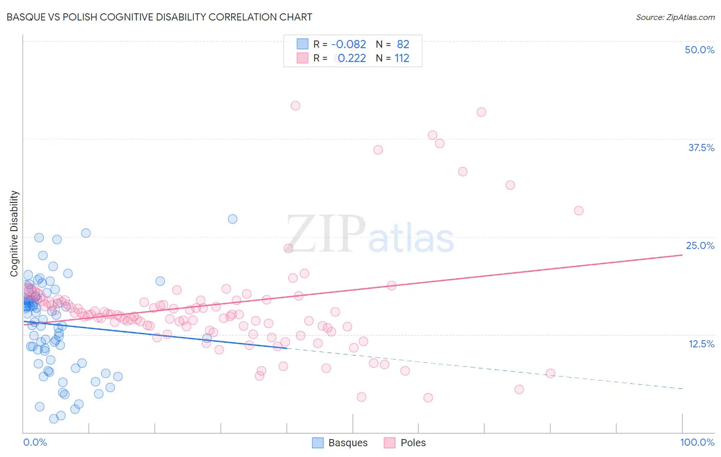 Basque vs Polish Cognitive Disability
