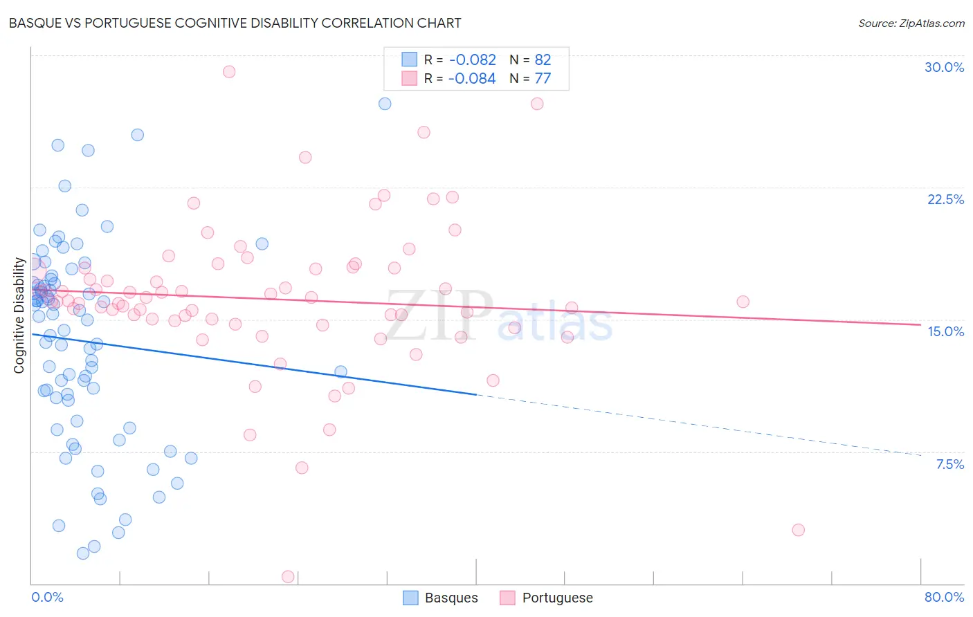 Basque vs Portuguese Cognitive Disability