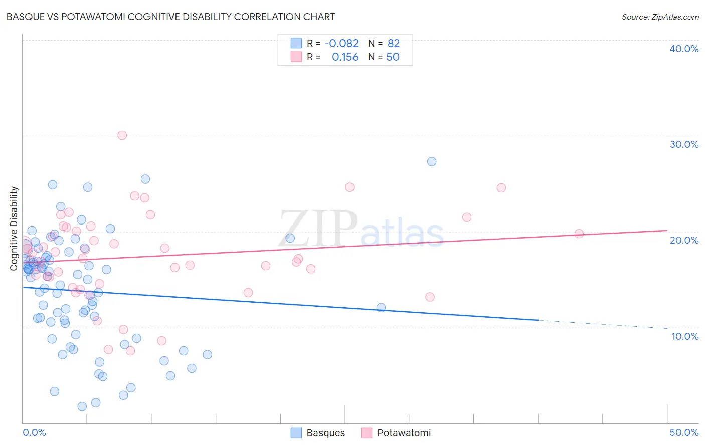 Basque vs Potawatomi Cognitive Disability