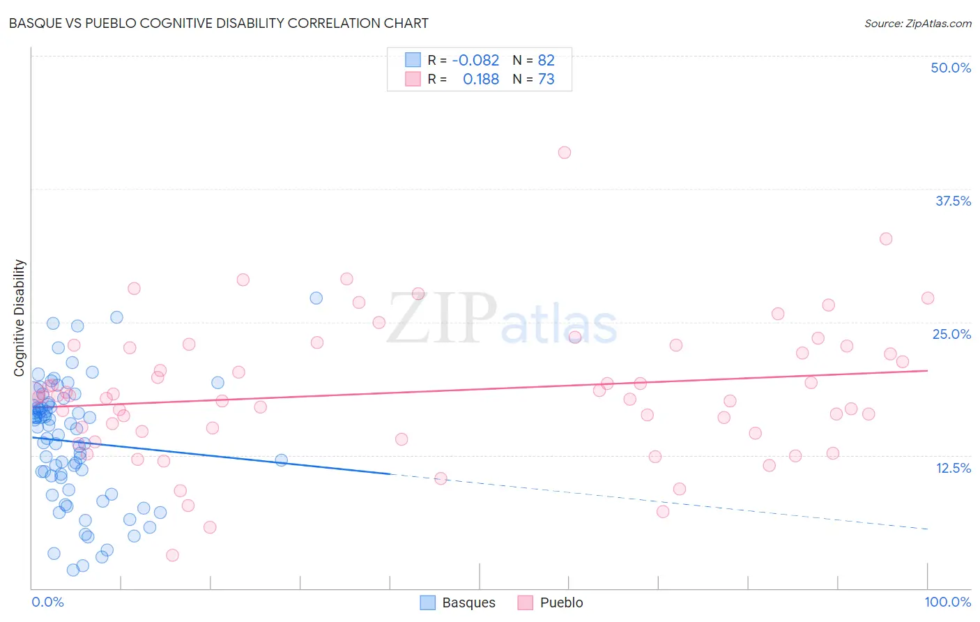 Basque vs Pueblo Cognitive Disability