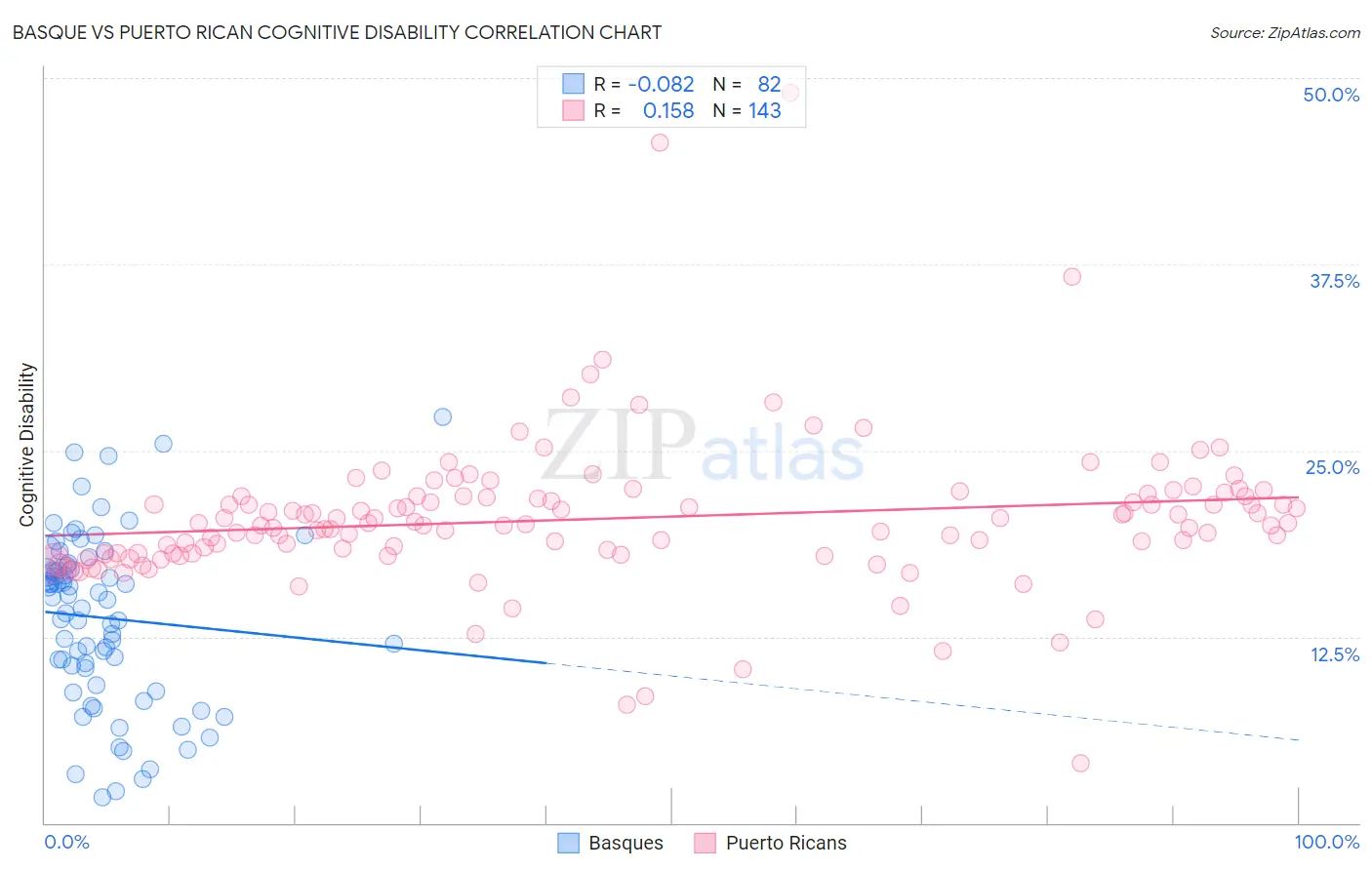 Basque vs Puerto Rican Cognitive Disability