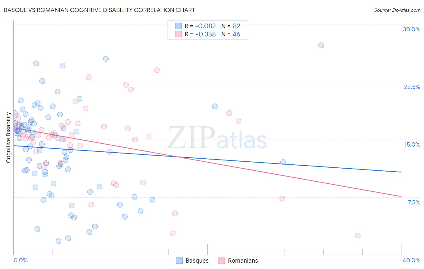 Basque vs Romanian Cognitive Disability