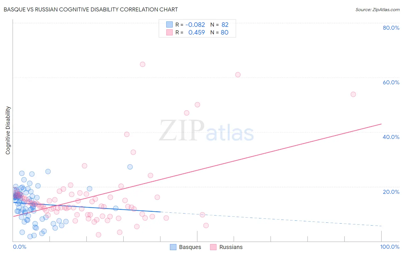 Basque vs Russian Cognitive Disability