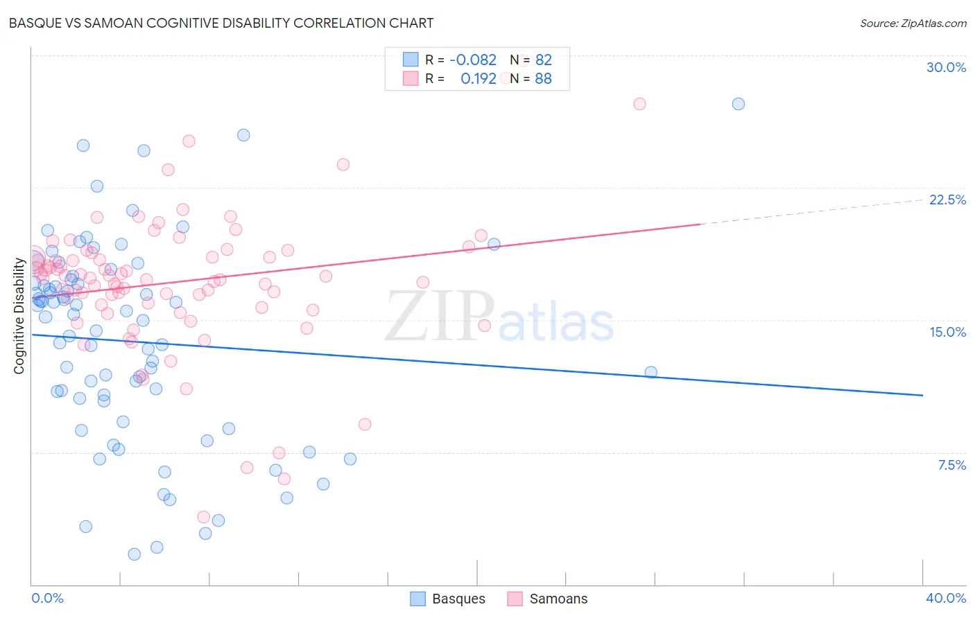 Basque vs Samoan Cognitive Disability