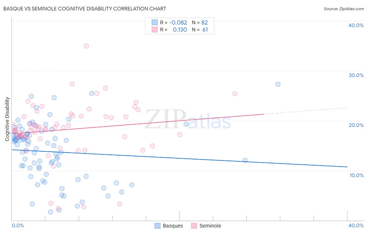 Basque vs Seminole Cognitive Disability