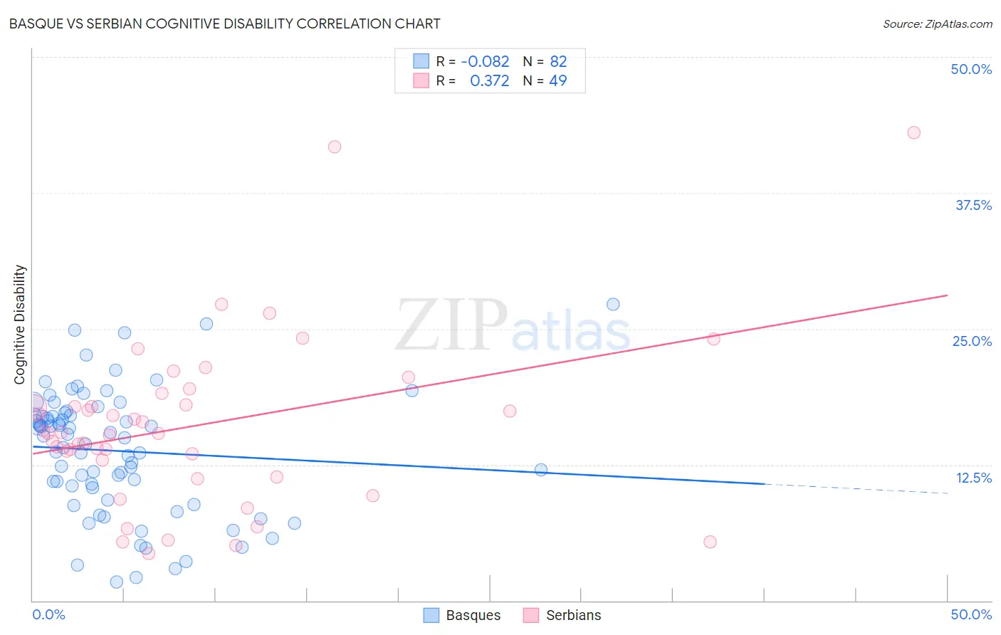 Basque vs Serbian Cognitive Disability
