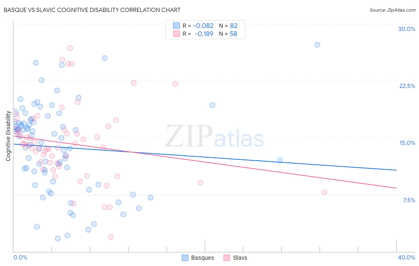 Basque vs Slavic Cognitive Disability
