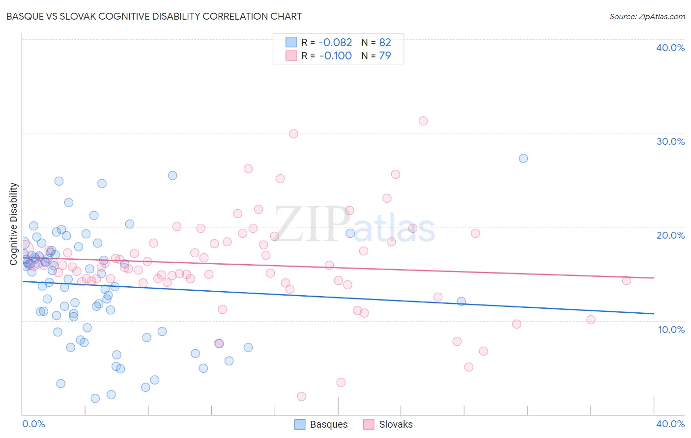 Basque vs Slovak Cognitive Disability