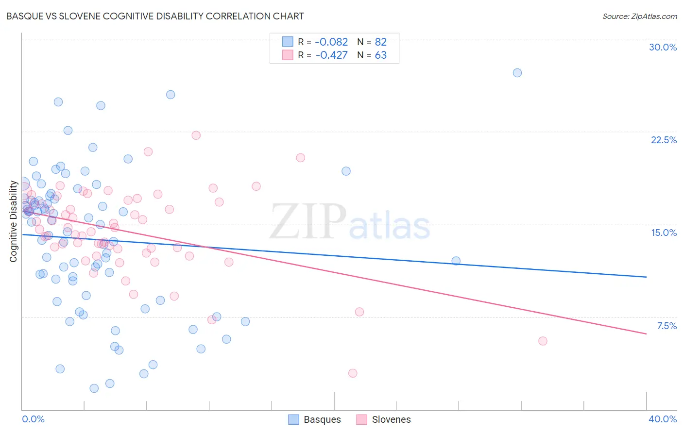 Basque vs Slovene Cognitive Disability