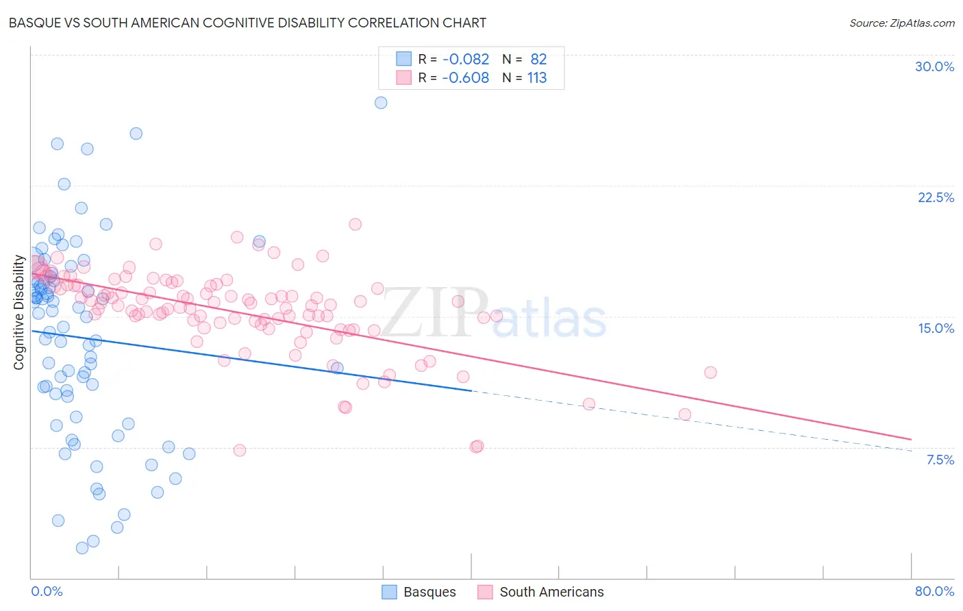 Basque vs South American Cognitive Disability