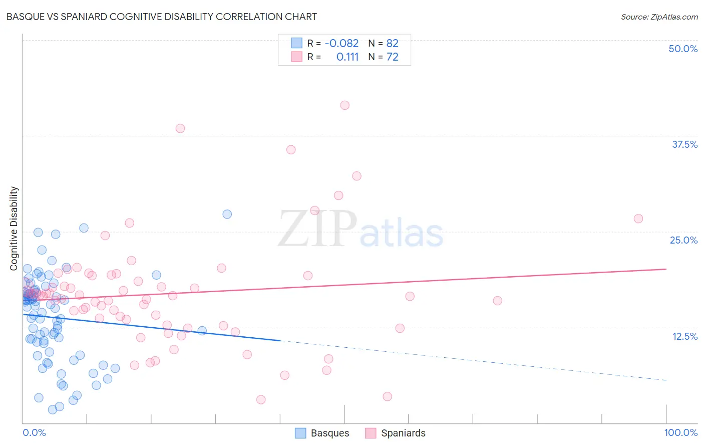 Basque vs Spaniard Cognitive Disability
