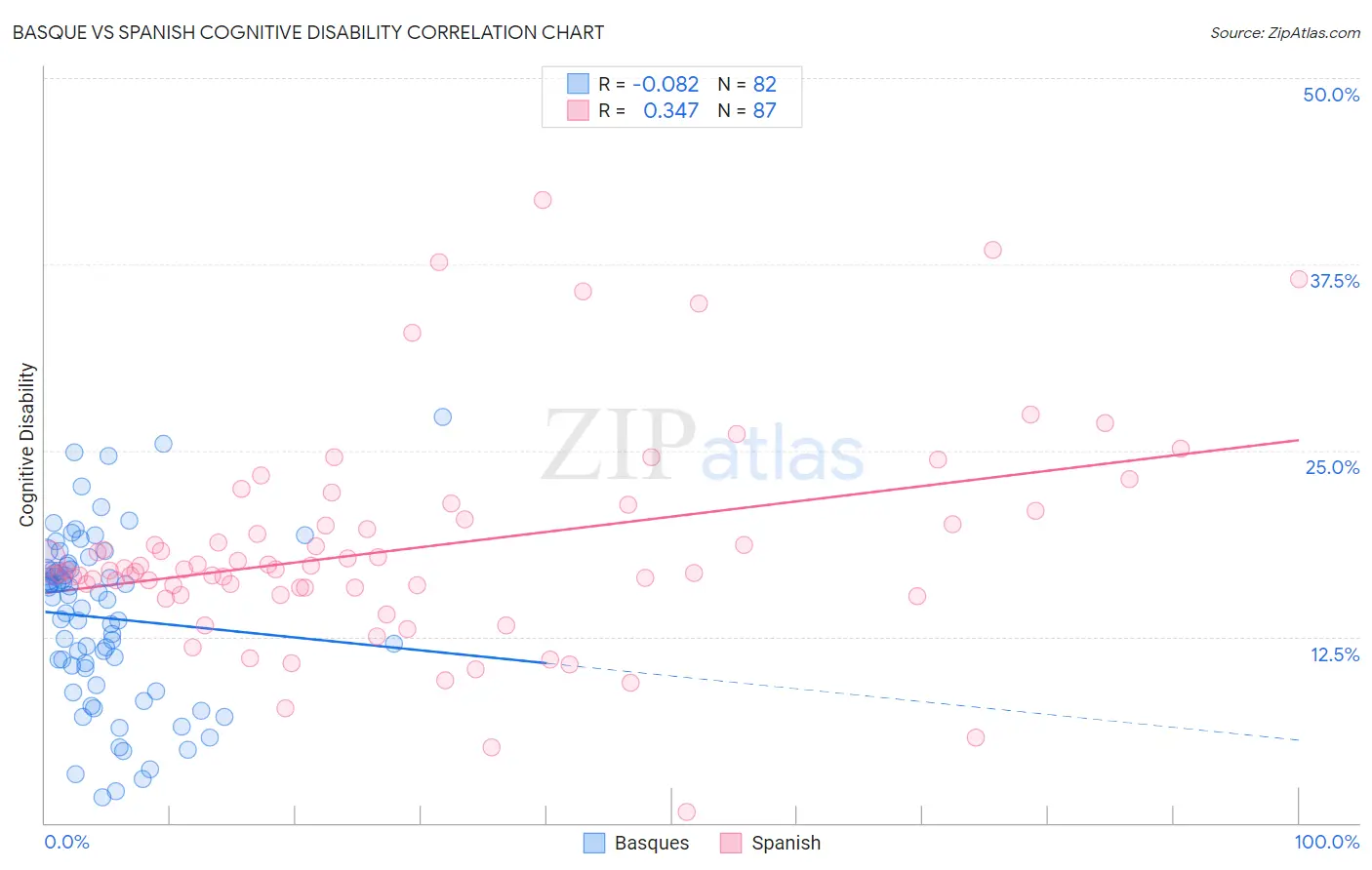 Basque vs Spanish Cognitive Disability