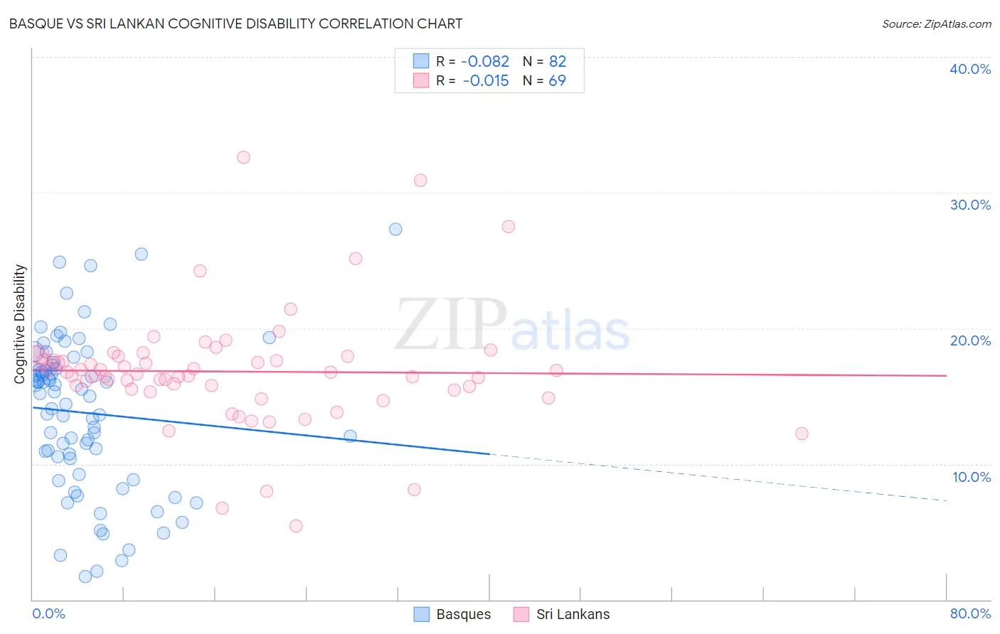 Basque vs Sri Lankan Cognitive Disability