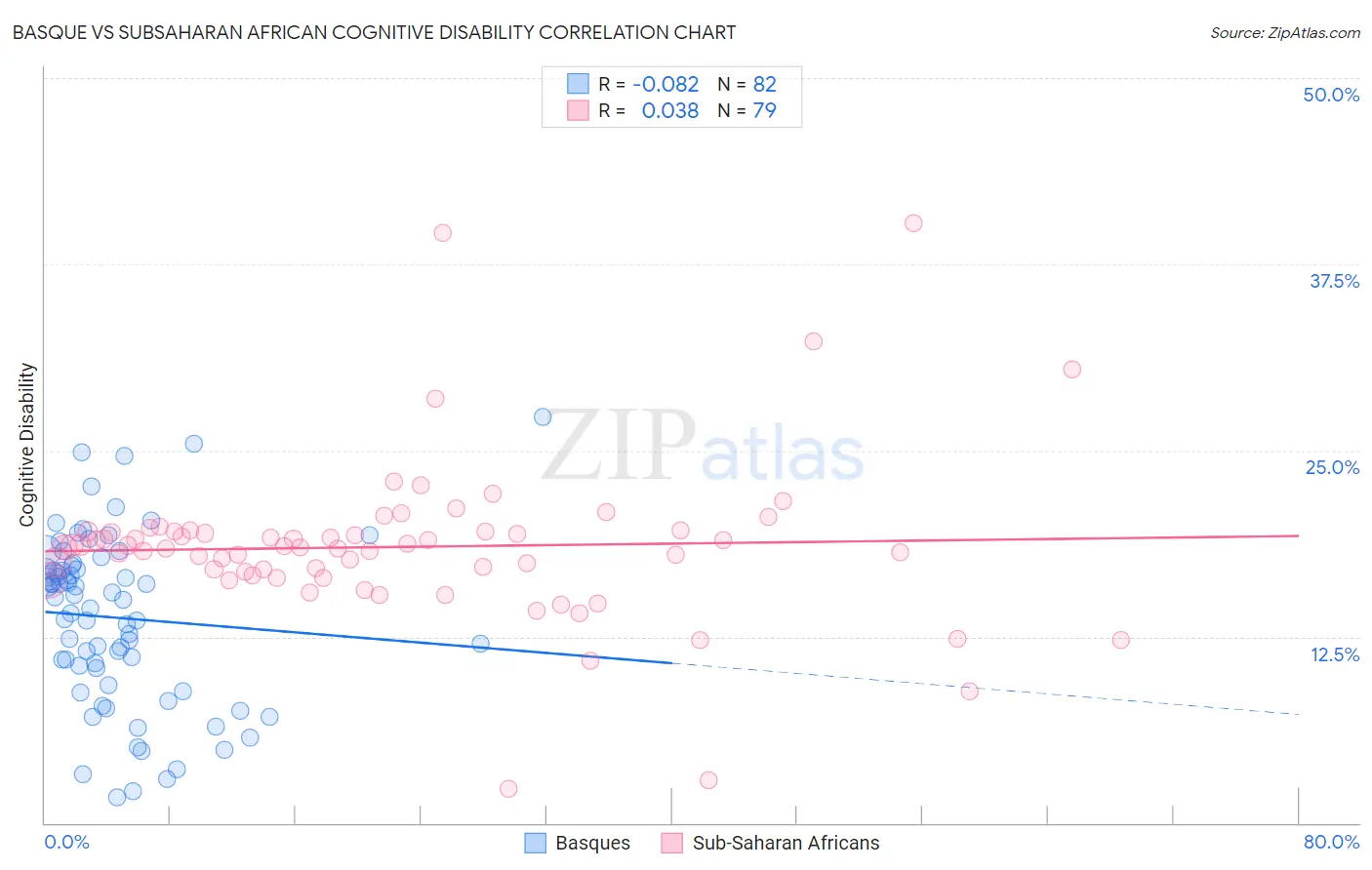 Basque vs Subsaharan African Cognitive Disability