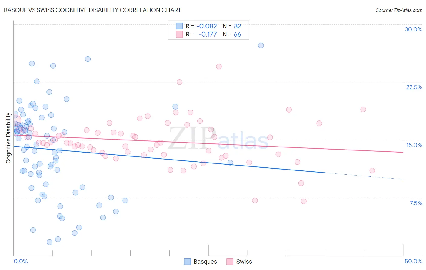 Basque vs Swiss Cognitive Disability