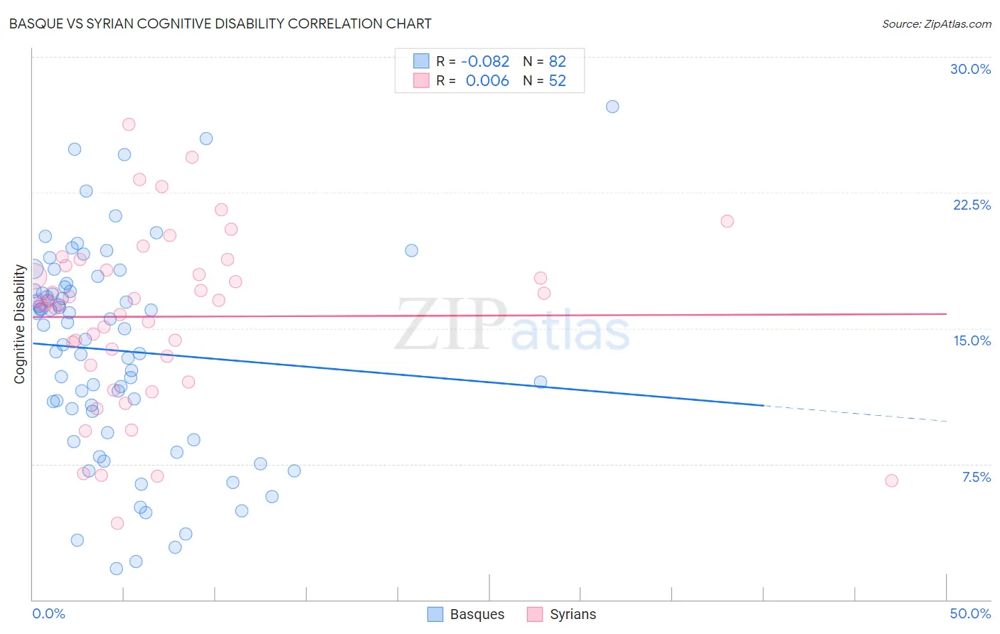 Basque vs Syrian Cognitive Disability