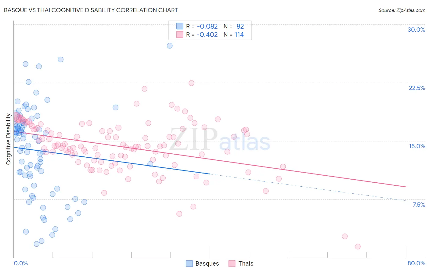 Basque vs Thai Cognitive Disability