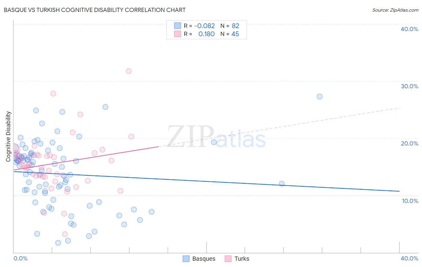 Basque vs Turkish Cognitive Disability