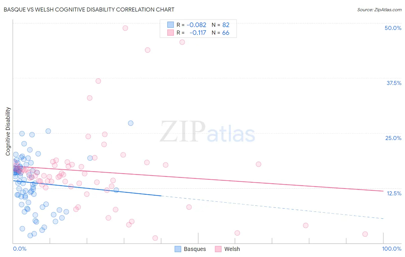 Basque vs Welsh Cognitive Disability