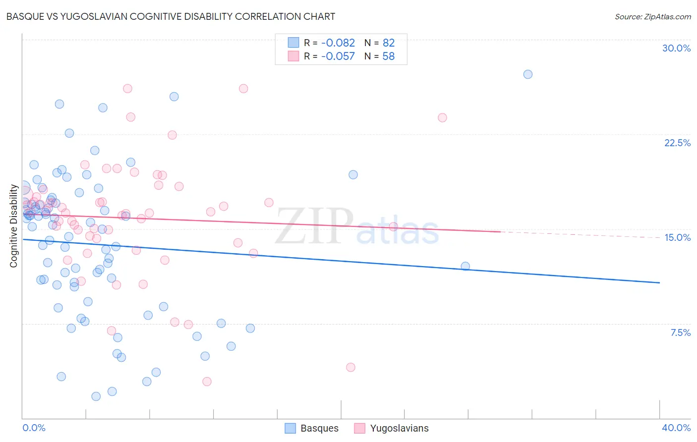 Basque vs Yugoslavian Cognitive Disability