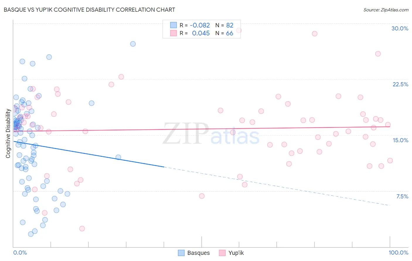Basque vs Yup'ik Cognitive Disability