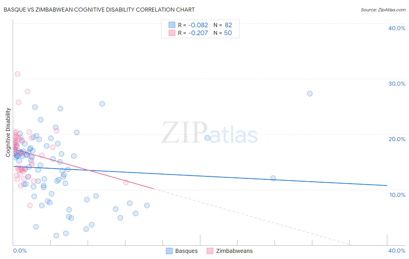 Basque vs Zimbabwean Cognitive Disability