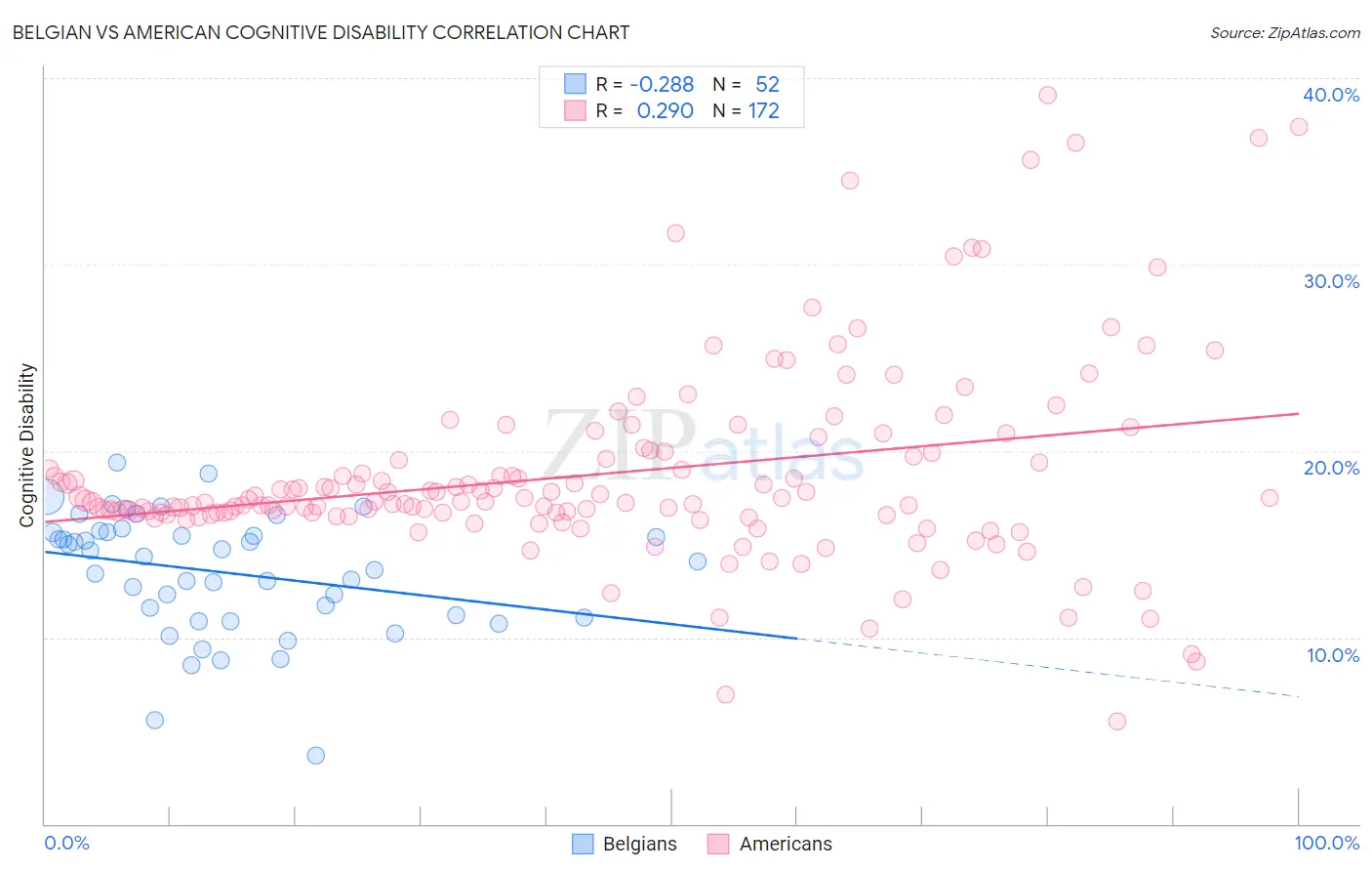 Belgian vs American Cognitive Disability
