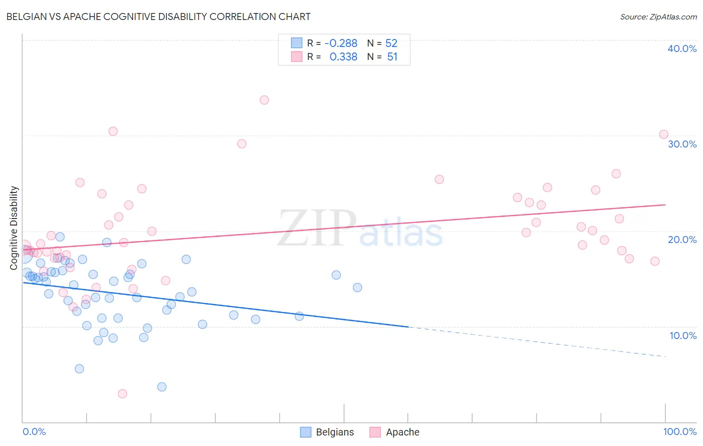 Belgian vs Apache Cognitive Disability