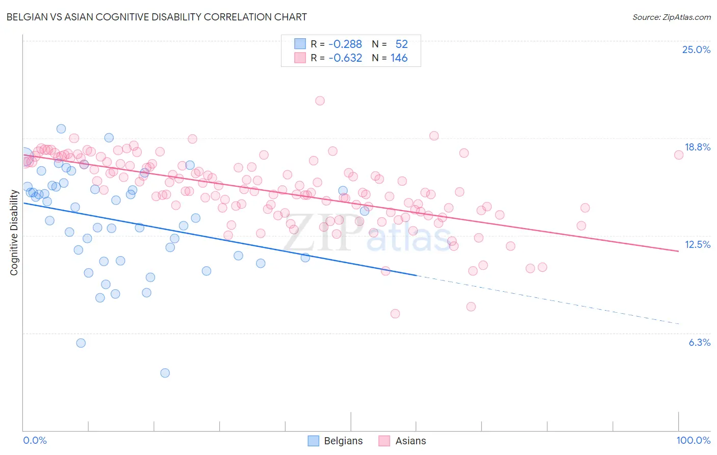 Belgian vs Asian Cognitive Disability